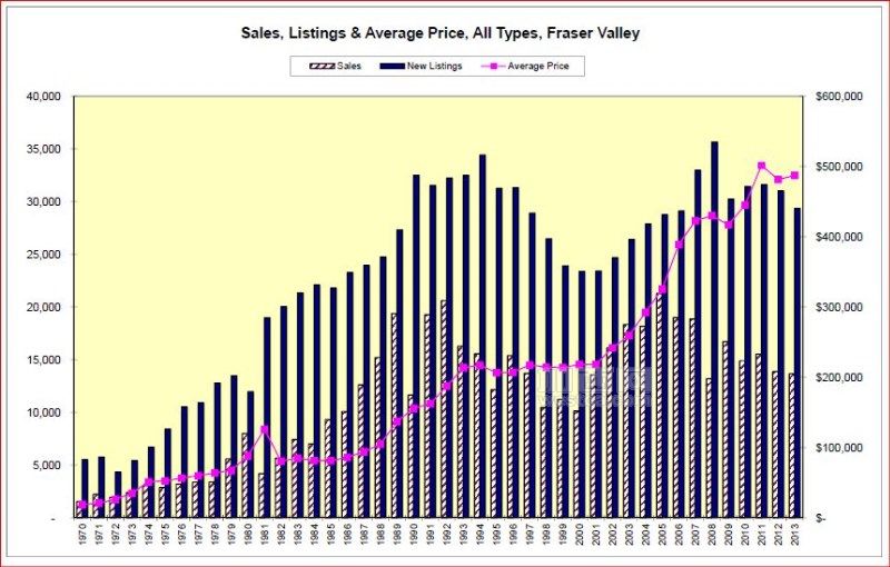 Annual sales, listings and average price from 1970(from Fraser Valley Real Estate Board).JPG